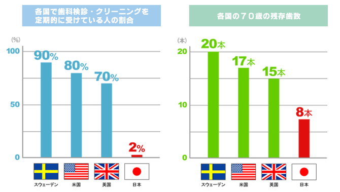 予防歯科